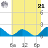 Gaskins Point tide chart for Sunday, July 21, 2024