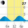 Gaskins Point tide chart for Saturday, July 27, 2024