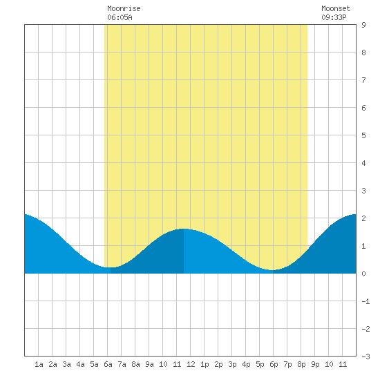 Gaskins Point tide chart for Saturday, July 6, 2024