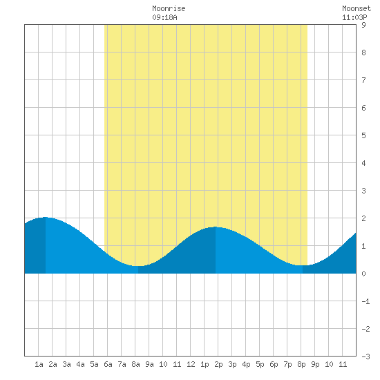 Gaskins Point tide chart for Tuesday, July 9, 2024