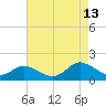 Gaskins Point tide chart for Tuesday, August 13, 2024