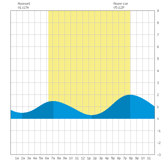 Gaskins Point tide chart for Thursday, August 15, 2024
