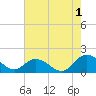 Gaskins Point tide chart for Thursday, August 1, 2024