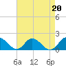 Gaskins Point tide chart for Tuesday, August 20, 2024