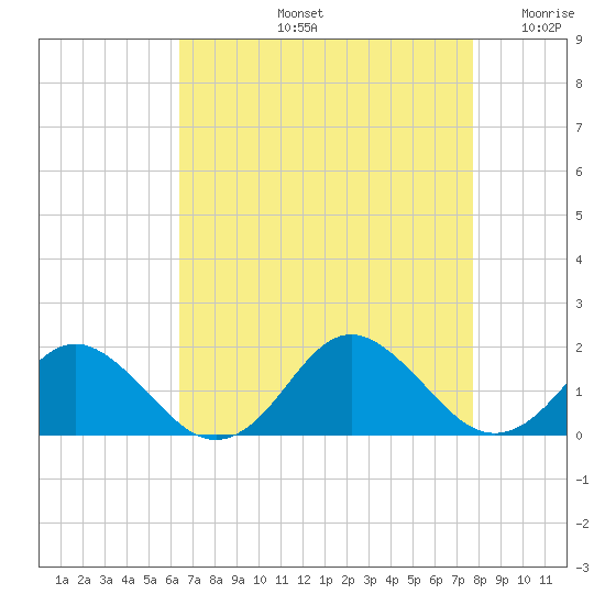 Gaskins Point tide chart for Friday, August 23, 2024
