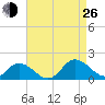 Gaskins Point tide chart for Monday, August 26, 2024