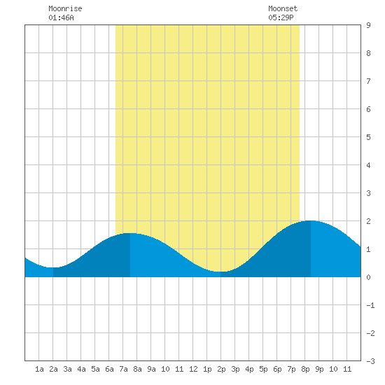 Gaskins Point tide chart for Thursday, August 29, 2024