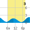 Gaskins Point tide chart for Saturday, August 3, 2024