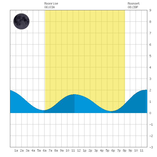 Gaskins Point tide chart for Sunday, August 4, 2024