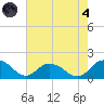 Gaskins Point tide chart for Sunday, August 4, 2024