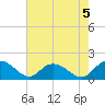 Gaskins Point tide chart for Monday, August 5, 2024