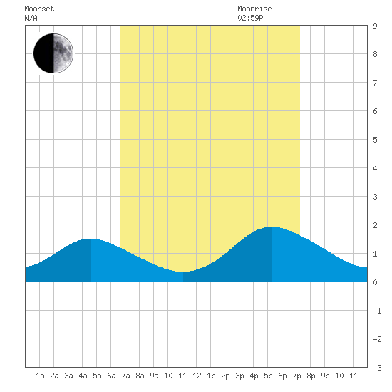 Gaskins Point tide chart for Wednesday, September 11, 2024