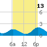 Gaskins Point tide chart for Friday, September 13, 2024