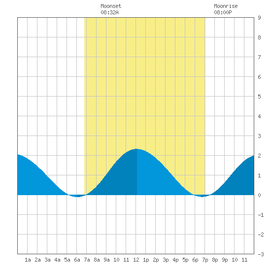 Gaskins Point tide chart for Thursday, September 19, 2024