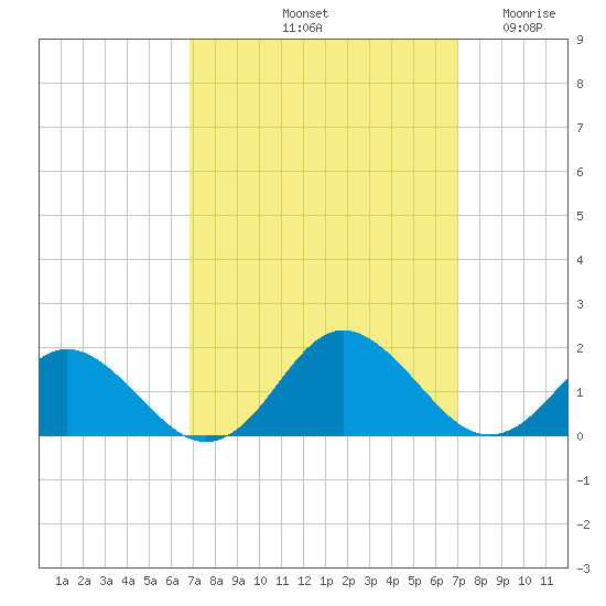 Gaskins Point tide chart for Saturday, September 21, 2024