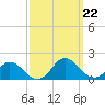 Gaskins Point tide chart for Sunday, September 22, 2024