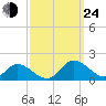 Gaskins Point tide chart for Tuesday, September 24, 2024