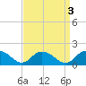 Gaskins Point tide chart for Tuesday, September 3, 2024