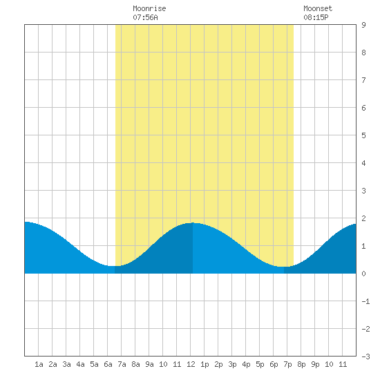 Gaskins Point tide chart for Wednesday, September 4, 2024