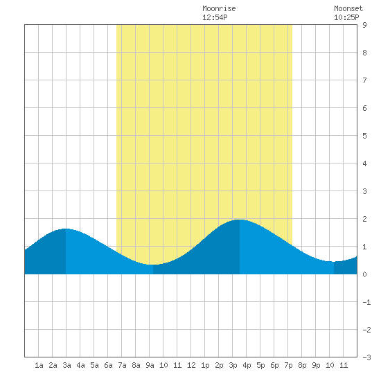 Gaskins Point tide chart for Monday, September 9, 2024