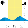 Gaskins Point tide chart for Thursday, October 10, 2024