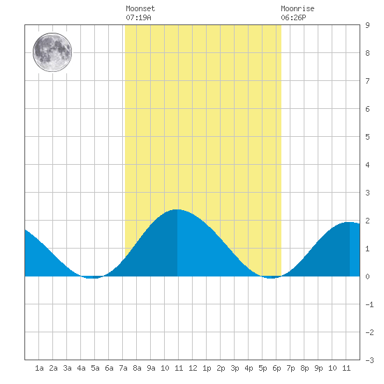 Gaskins Point tide chart for Thursday, October 17, 2024
