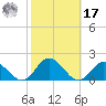 Gaskins Point tide chart for Thursday, October 17, 2024