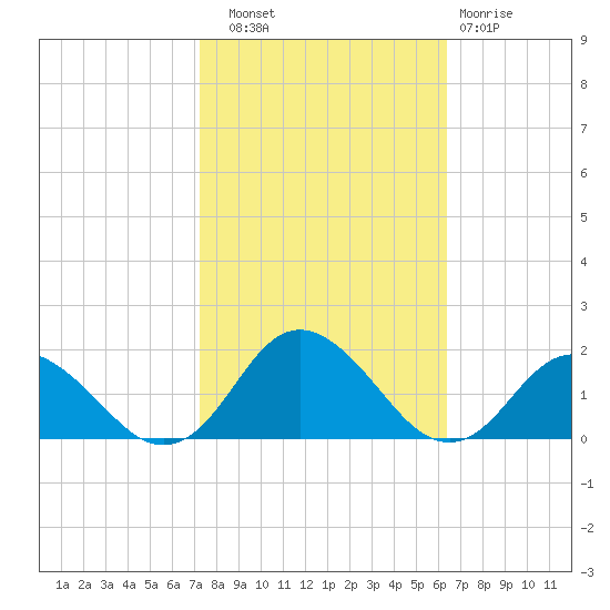 Gaskins Point tide chart for Friday, October 18, 2024