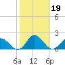 Gaskins Point tide chart for Saturday, October 19, 2024