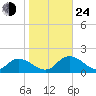 Gaskins Point tide chart for Thursday, October 24, 2024