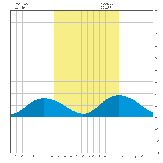 Gaskins Point tide chart for Friday, October 25, 2024