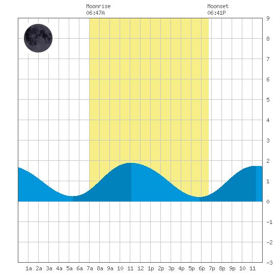 Gaskins Point tide chart for Wednesday, October 2, 2024