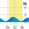 Gaskins Point tide chart for Thursday, October 31, 2024
