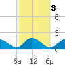Gaskins Point tide chart for Thursday, October 3, 2024