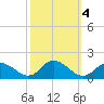 Gaskins Point tide chart for Friday, October 4, 2024