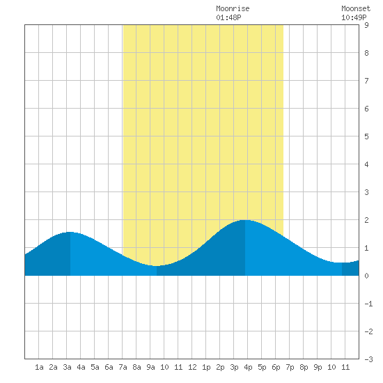 Gaskins Point tide chart for Wednesday, October 9, 2024