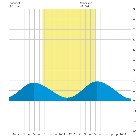 Gaskins Point tide chart for Sunday, November 10, 2024
