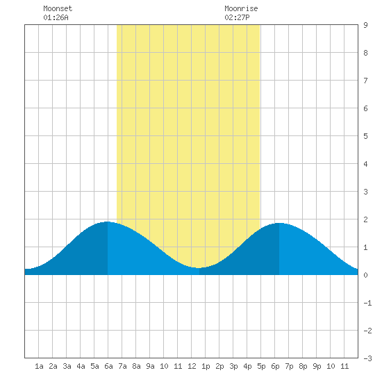 Gaskins Point tide chart for Monday, November 11, 2024