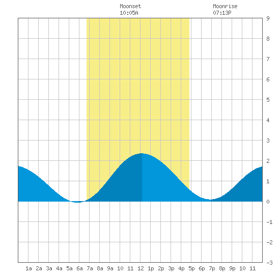 Gaskins Point tide chart for Monday, November 18, 2024