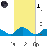 Gaskins Point tide chart for Friday, November 1, 2024