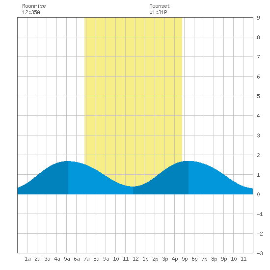 Gaskins Point tide chart for Sunday, November 24, 2024