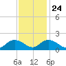 Gaskins Point tide chart for Sunday, November 24, 2024