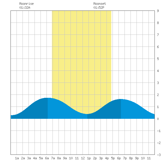 Gaskins Point tide chart for Monday, November 25, 2024