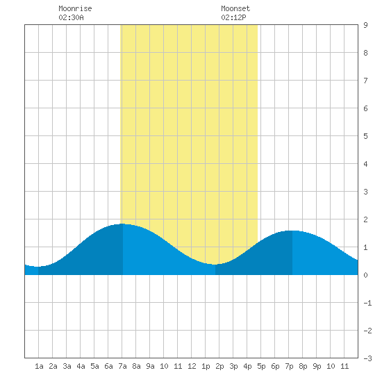 Gaskins Point tide chart for Tuesday, November 26, 2024