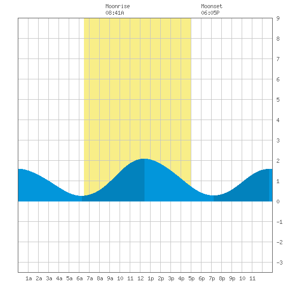 Gaskins Point tide chart for Sunday, November 3, 2024