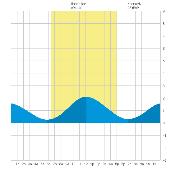 Gaskins Point tide chart for Monday, November 4, 2024