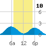 Gaskins Point tide chart for Tuesday, December 10, 2024