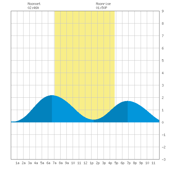 Gaskins Point tide chart for Wednesday, December 11, 2024