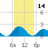 Gaskins Point tide chart for Saturday, December 14, 2024