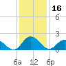 Gaskins Point tide chart for Monday, December 16, 2024